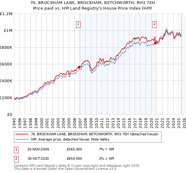 70, BROCKHAM LANE, BROCKHAM, BETCHWORTH, RH3 7EH: Price paid vs HM Land Registry's House Price Index
