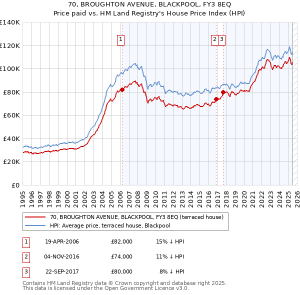 70, BROUGHTON AVENUE, BLACKPOOL, FY3 8EQ: Price paid vs HM Land Registry's House Price Index