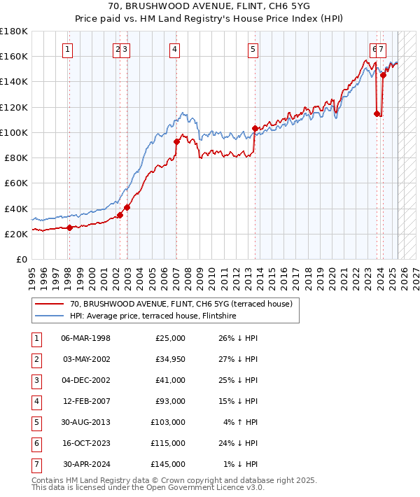 70, BRUSHWOOD AVENUE, FLINT, CH6 5YG: Price paid vs HM Land Registry's House Price Index