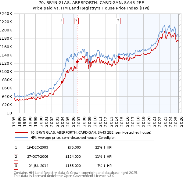 70, BRYN GLAS, ABERPORTH, CARDIGAN, SA43 2EE: Price paid vs HM Land Registry's House Price Index