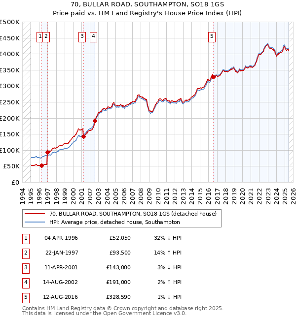 70, BULLAR ROAD, SOUTHAMPTON, SO18 1GS: Price paid vs HM Land Registry's House Price Index