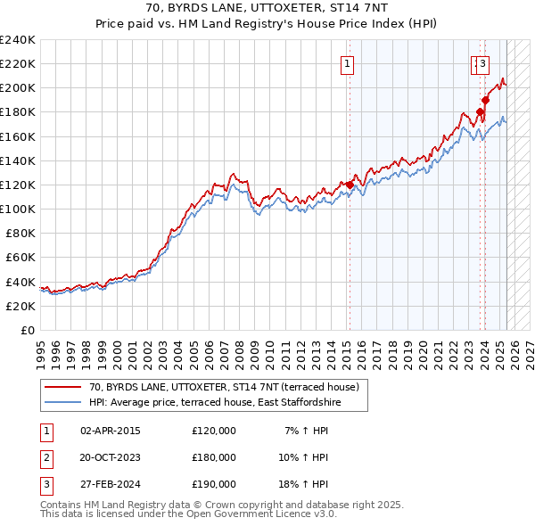 70, BYRDS LANE, UTTOXETER, ST14 7NT: Price paid vs HM Land Registry's House Price Index