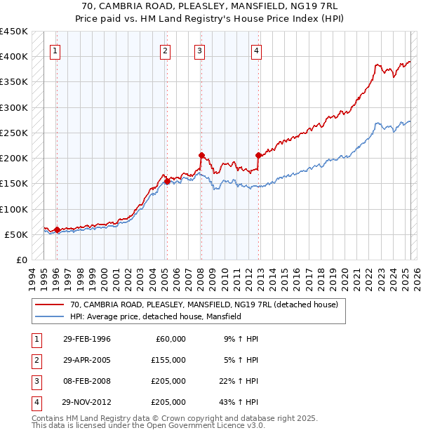 70, CAMBRIA ROAD, PLEASLEY, MANSFIELD, NG19 7RL: Price paid vs HM Land Registry's House Price Index