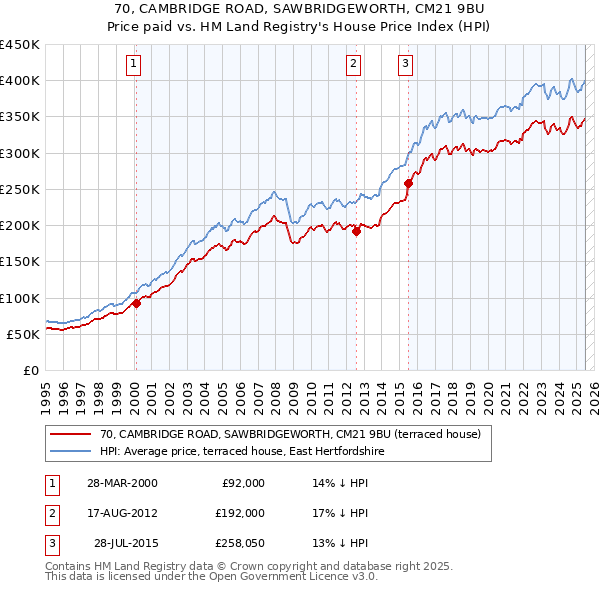 70, CAMBRIDGE ROAD, SAWBRIDGEWORTH, CM21 9BU: Price paid vs HM Land Registry's House Price Index