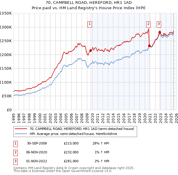 70, CAMPBELL ROAD, HEREFORD, HR1 1AD: Price paid vs HM Land Registry's House Price Index
