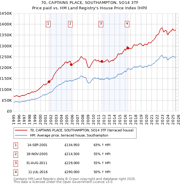 70, CAPTAINS PLACE, SOUTHAMPTON, SO14 3TF: Price paid vs HM Land Registry's House Price Index