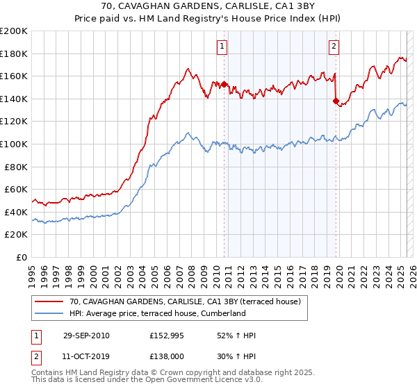 70, CAVAGHAN GARDENS, CARLISLE, CA1 3BY: Price paid vs HM Land Registry's House Price Index