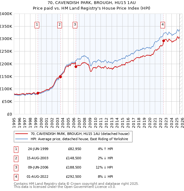 70, CAVENDISH PARK, BROUGH, HU15 1AU: Price paid vs HM Land Registry's House Price Index