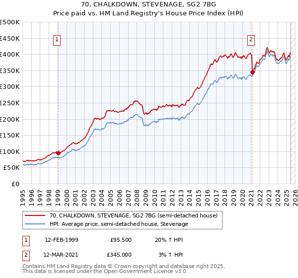 70, CHALKDOWN, STEVENAGE, SG2 7BG: Price paid vs HM Land Registry's House Price Index