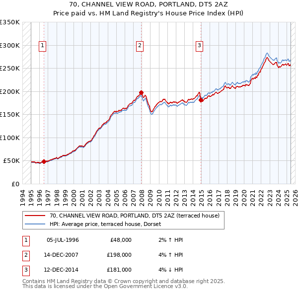 70, CHANNEL VIEW ROAD, PORTLAND, DT5 2AZ: Price paid vs HM Land Registry's House Price Index