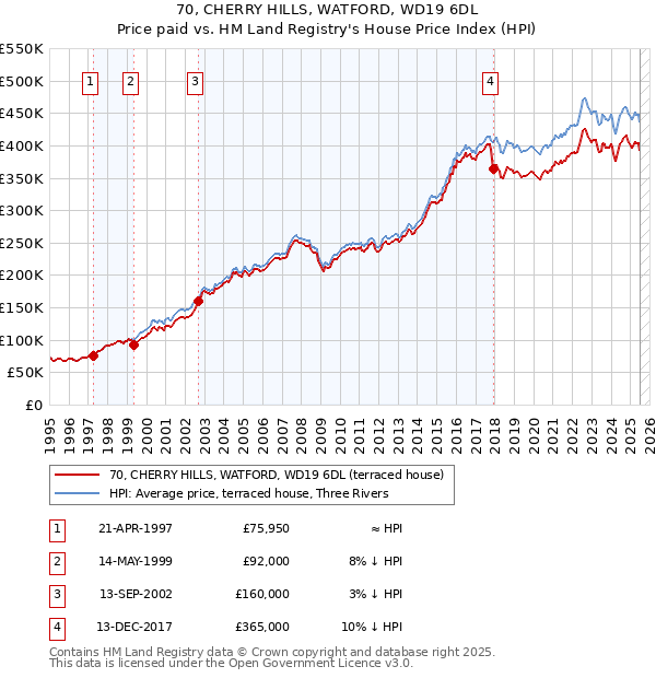 70, CHERRY HILLS, WATFORD, WD19 6DL: Price paid vs HM Land Registry's House Price Index