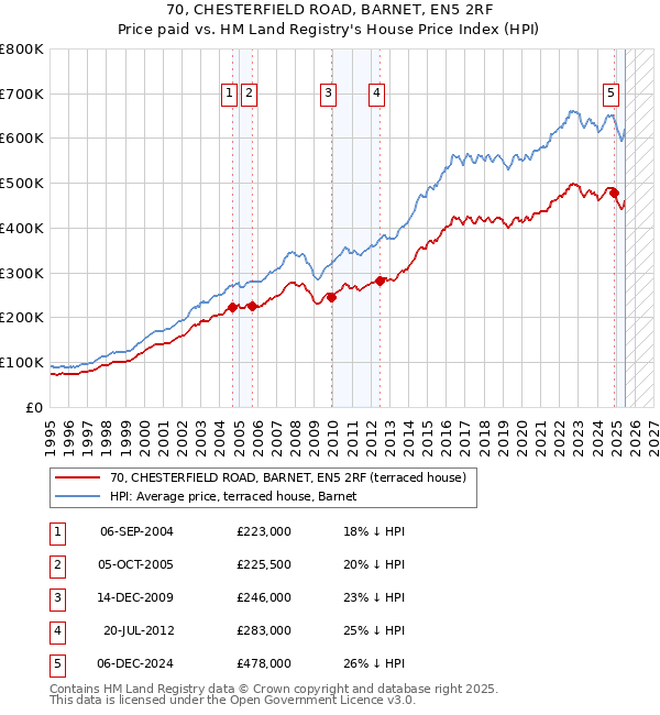 70, CHESTERFIELD ROAD, BARNET, EN5 2RF: Price paid vs HM Land Registry's House Price Index
