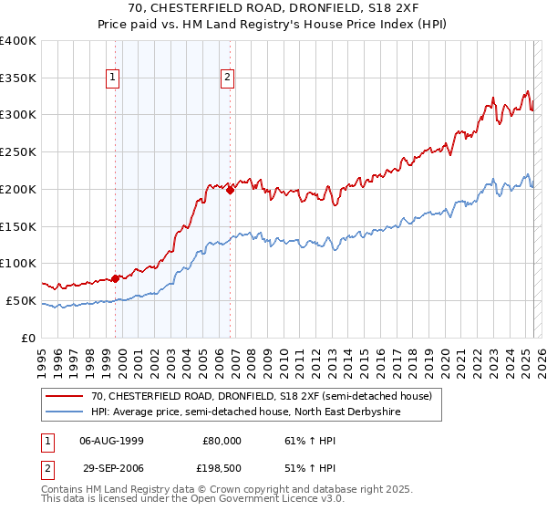 70, CHESTERFIELD ROAD, DRONFIELD, S18 2XF: Price paid vs HM Land Registry's House Price Index