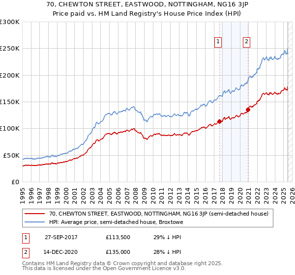 70, CHEWTON STREET, EASTWOOD, NOTTINGHAM, NG16 3JP: Price paid vs HM Land Registry's House Price Index