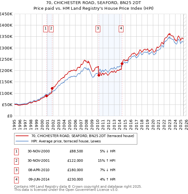 70, CHICHESTER ROAD, SEAFORD, BN25 2DT: Price paid vs HM Land Registry's House Price Index
