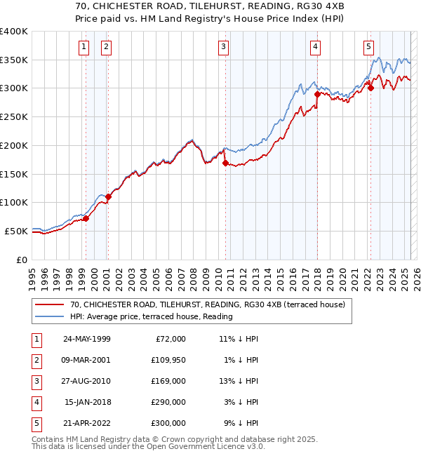 70, CHICHESTER ROAD, TILEHURST, READING, RG30 4XB: Price paid vs HM Land Registry's House Price Index