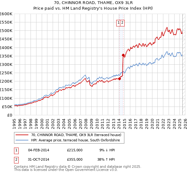 70, CHINNOR ROAD, THAME, OX9 3LR: Price paid vs HM Land Registry's House Price Index