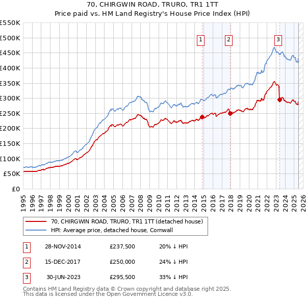 70, CHIRGWIN ROAD, TRURO, TR1 1TT: Price paid vs HM Land Registry's House Price Index