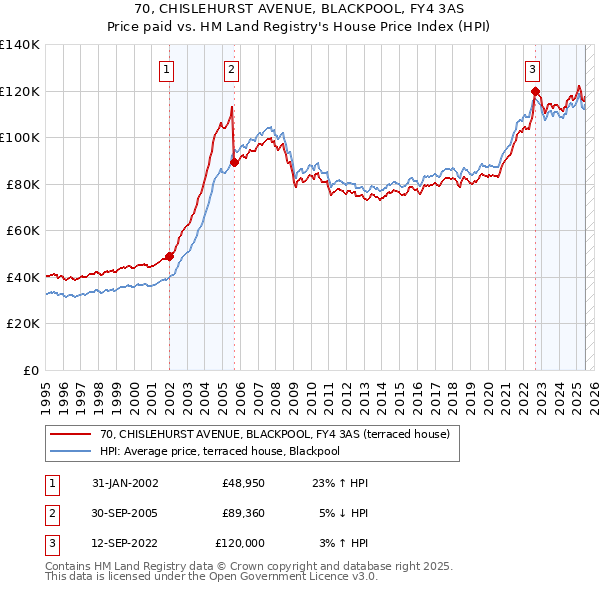 70, CHISLEHURST AVENUE, BLACKPOOL, FY4 3AS: Price paid vs HM Land Registry's House Price Index