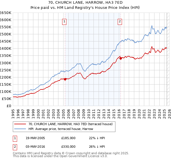 70, CHURCH LANE, HARROW, HA3 7ED: Price paid vs HM Land Registry's House Price Index