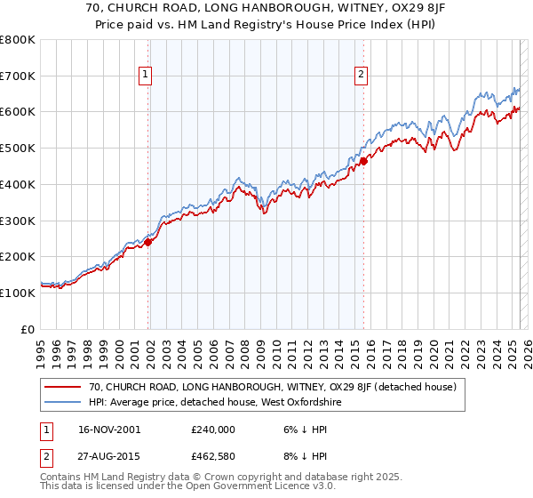 70, CHURCH ROAD, LONG HANBOROUGH, WITNEY, OX29 8JF: Price paid vs HM Land Registry's House Price Index