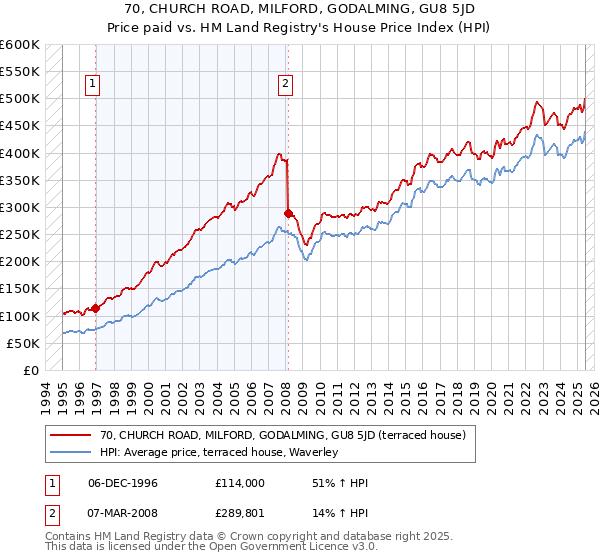 70, CHURCH ROAD, MILFORD, GODALMING, GU8 5JD: Price paid vs HM Land Registry's House Price Index