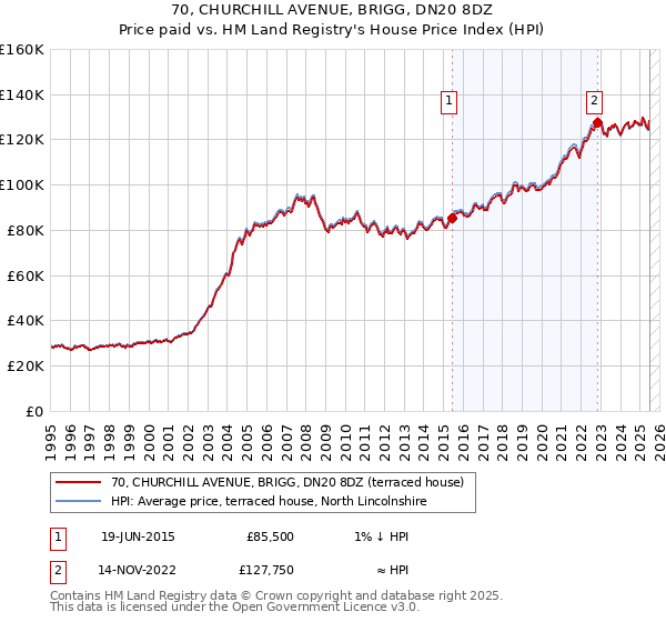 70, CHURCHILL AVENUE, BRIGG, DN20 8DZ: Price paid vs HM Land Registry's House Price Index