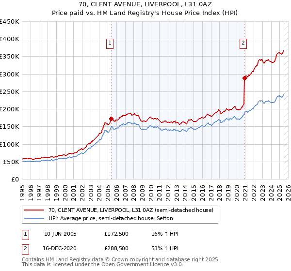 70, CLENT AVENUE, LIVERPOOL, L31 0AZ: Price paid vs HM Land Registry's House Price Index