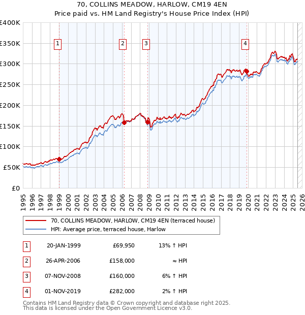 70, COLLINS MEADOW, HARLOW, CM19 4EN: Price paid vs HM Land Registry's House Price Index