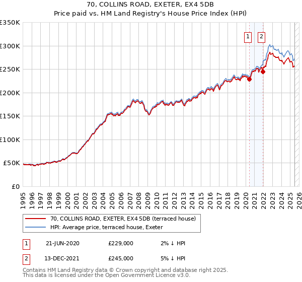 70, COLLINS ROAD, EXETER, EX4 5DB: Price paid vs HM Land Registry's House Price Index