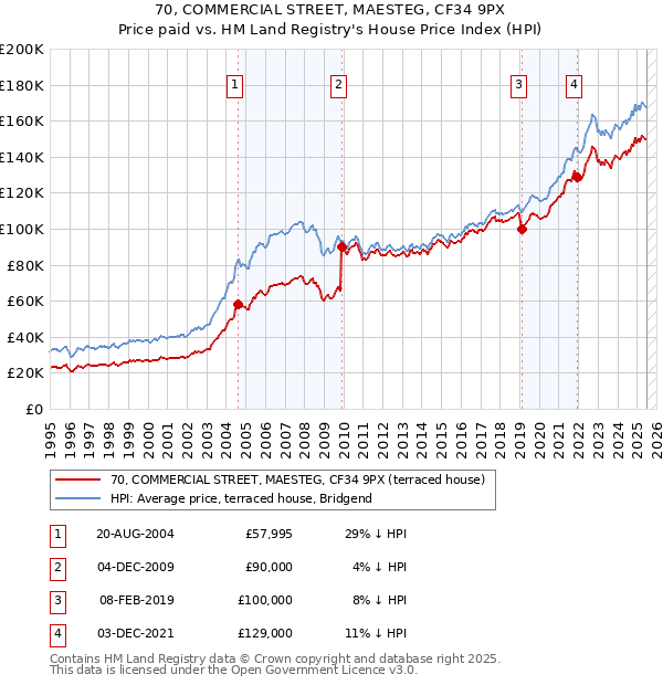70, COMMERCIAL STREET, MAESTEG, CF34 9PX: Price paid vs HM Land Registry's House Price Index