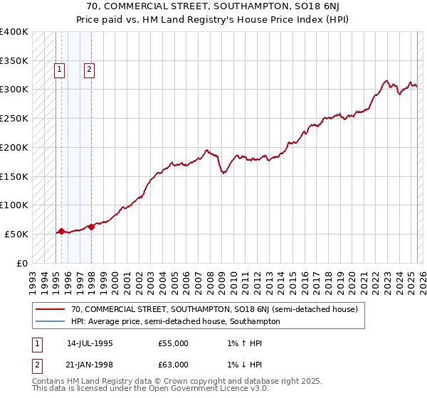 70, COMMERCIAL STREET, SOUTHAMPTON, SO18 6NJ: Price paid vs HM Land Registry's House Price Index