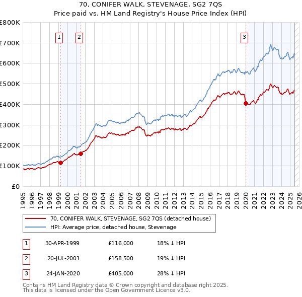 70, CONIFER WALK, STEVENAGE, SG2 7QS: Price paid vs HM Land Registry's House Price Index