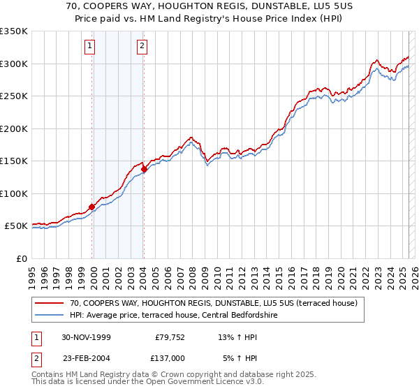 70, COOPERS WAY, HOUGHTON REGIS, DUNSTABLE, LU5 5US: Price paid vs HM Land Registry's House Price Index