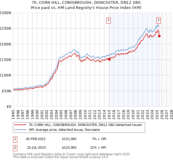 70, CORN HILL, CONISBROUGH, DONCASTER, DN12 2BG: Price paid vs HM Land Registry's House Price Index
