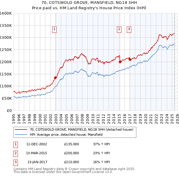 70, COTSWOLD GROVE, MANSFIELD, NG18 3HH: Price paid vs HM Land Registry's House Price Index