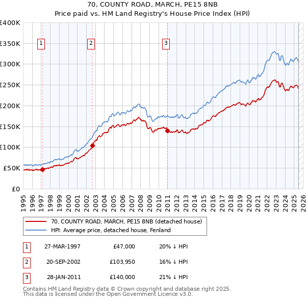 70, COUNTY ROAD, MARCH, PE15 8NB: Price paid vs HM Land Registry's House Price Index