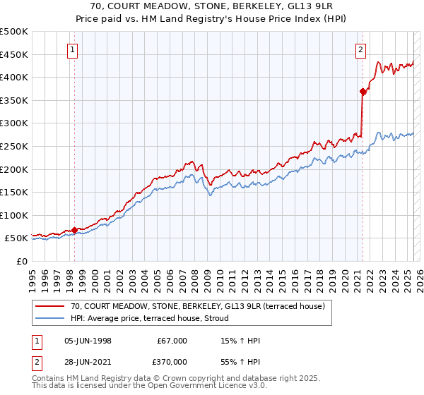 70, COURT MEADOW, STONE, BERKELEY, GL13 9LR: Price paid vs HM Land Registry's House Price Index