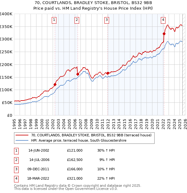 70, COURTLANDS, BRADLEY STOKE, BRISTOL, BS32 9BB: Price paid vs HM Land Registry's House Price Index
