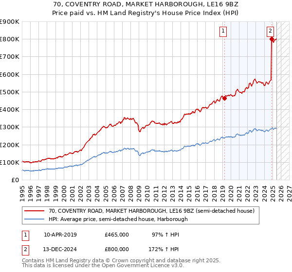 70, COVENTRY ROAD, MARKET HARBOROUGH, LE16 9BZ: Price paid vs HM Land Registry's House Price Index