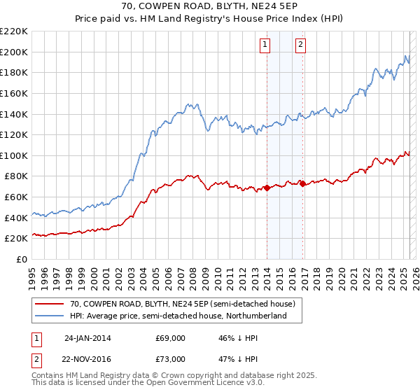 70, COWPEN ROAD, BLYTH, NE24 5EP: Price paid vs HM Land Registry's House Price Index