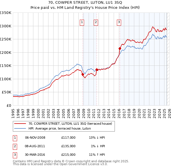 70, COWPER STREET, LUTON, LU1 3SQ: Price paid vs HM Land Registry's House Price Index