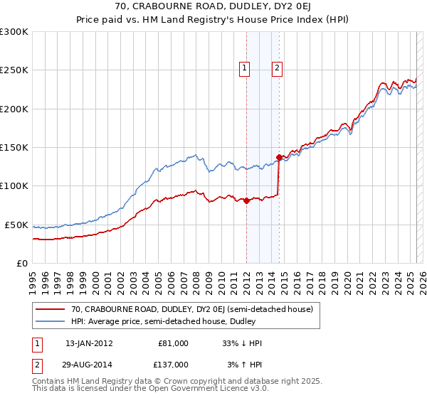 70, CRABOURNE ROAD, DUDLEY, DY2 0EJ: Price paid vs HM Land Registry's House Price Index
