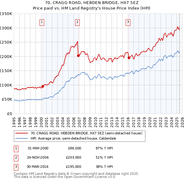 70, CRAGG ROAD, HEBDEN BRIDGE, HX7 5EZ: Price paid vs HM Land Registry's House Price Index
