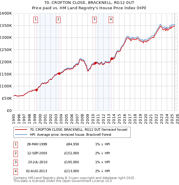 70, CROFTON CLOSE, BRACKNELL, RG12 0UT: Price paid vs HM Land Registry's House Price Index