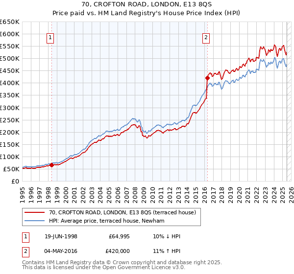 70, CROFTON ROAD, LONDON, E13 8QS: Price paid vs HM Land Registry's House Price Index