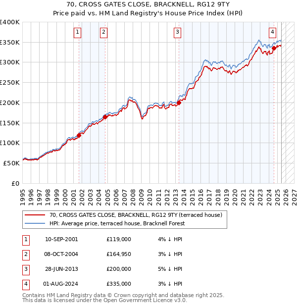 70, CROSS GATES CLOSE, BRACKNELL, RG12 9TY: Price paid vs HM Land Registry's House Price Index