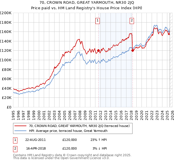 70, CROWN ROAD, GREAT YARMOUTH, NR30 2JQ: Price paid vs HM Land Registry's House Price Index