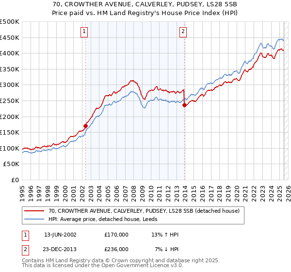 70, CROWTHER AVENUE, CALVERLEY, PUDSEY, LS28 5SB: Price paid vs HM Land Registry's House Price Index