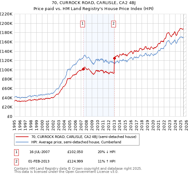 70, CURROCK ROAD, CARLISLE, CA2 4BJ: Price paid vs HM Land Registry's House Price Index